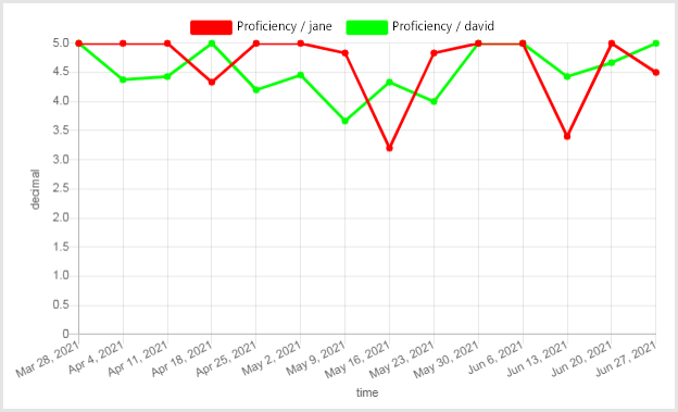 Post chat survey results chart